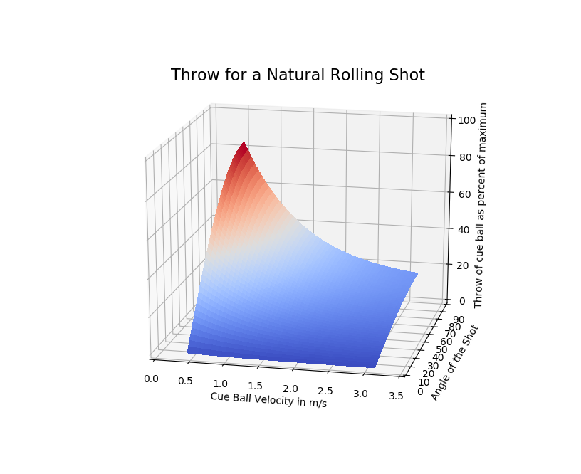 natural roll 3D throw plot